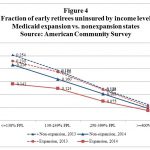Figure four: Fraction of Early Retirees uninsured by income level medicaid expansion versus nonexpansion states from American Community Survey data