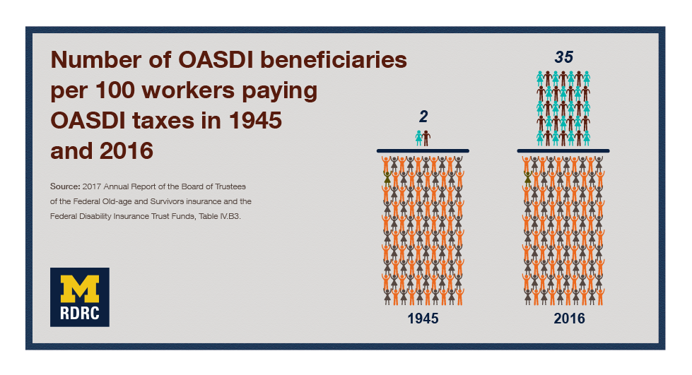 Visual representation of number of OASDI beneficiaries per 100 workers paying OASDI taxes. In 1945, there were two beneficiaries for every 100 covered workers. In 2016, there were 35 beneficiaries per 100 covered workers. Source: 2017 Annual Report of the Board of Trustees of the Federal Old-age and Survivors insurance and the Federal Disability Insurance Trust Funds, Table IV.B3.—Covered Workers and Beneficiaries, Calendar Years 1945-2095.