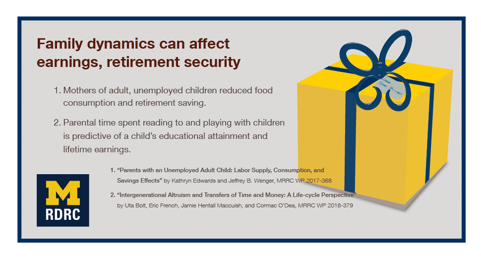 Graphic with a maize gift box with blue ribbon. Text says Family dynamics can affect earnings, retirement security, Two bullet points follow: 1. Mothers of adult, unemployed children reduced food consumption and retirement saving. 2. Parental time spent reading to and playing with children is predictive of a child’s educational attainment and lifetime earnings. Sources: 1. “Parents with an Unemployed Adult Child: Labor Supply, Consumption, and Savings Effects” by Kathryn Edwards and Jeffrey B. Wenger, MRRC WP 2017-368. 2. “Intergenerational Altruism and Transfers of Time and Money: A Life-cycle Perspective” by Uta Bolt, Eric French, Jamie Hentall Maccuish, and Cormac O’Dea, MRRC WP 2018-379