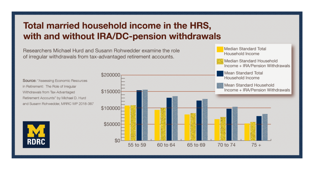 Visual abstract: Total married household income in the H.R.S. with and without I.R.A./D.C.-pension withdrawals: Researchers Michael Hurd and Susann Rohwedder examine the role of irregular withdrawals from tax-advantaged retirement accounts. Bar graphs show information in Table 4 of Working Paper 387.