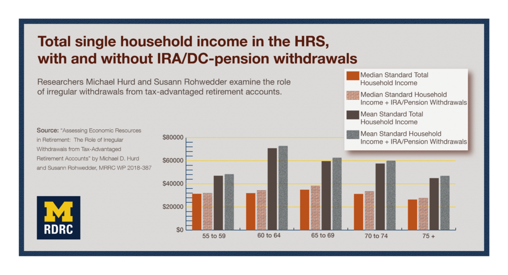 Visual abstract: Total single household income in the H.R.S. with and without I.R.A./D.C.-pension withdrawals: Researchers Michael Hurd and Susann Rohwedder examine the role of irregular withdrawals from tax-advantaged retirement accounts. Bar graphs show information in Table 4 of Working Paper 387.