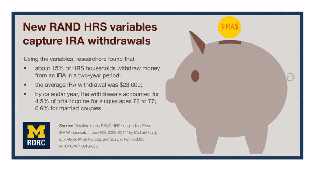 Visual abstract for New RAND H.R.S. variables capture I.R.A. withdrawals. Using the variables, researchers found that about 15% of HRS households withdrew money from an IRA in a two-year period; the average IRA withdrawal was $23,000; by calendar year, the withdrawals accounted for 4.5% of total income for singles ages 72 to 77; 6.6% for married couples.