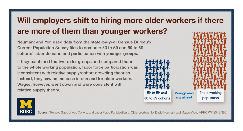 Visual abstract: Will employers shift to hiring more older workers if there are more of them than younger workers? Neumark and Yen used data from the state-by-year Census Bureau’s Current Population Survey files to compare 50 to 59 and 60 to 69 cohorts’ labor demand and participation with younger groups. If they combined the two older groups and compared them to the whole working population, labor force participation was inconsistent with relative supply/cohort crowding theories. Instead, they saw an increase in demand for older workers. Wages, however, went down and were consistent with relative supply theory.