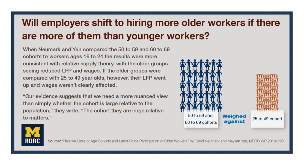 Visual abstract: Will employers shift to hiring more older workers if there are more of them than younger workers? When Neumark and Yen compared the 50 to 59 and 60 to 69 cohorts to workers ages 16 to 24 the results were more consistent with relative supply theory, with the older groups seeing reduced LFP and wages. If the older groups were compared with 25 to 49 year olds, however, their LFP went up and wages weren’t clearly affected. “Our evidence suggests that we need a more nuanced view than simply whether the cohort is large relative to the population,” they write. “The cohort they are large relative to matters.”