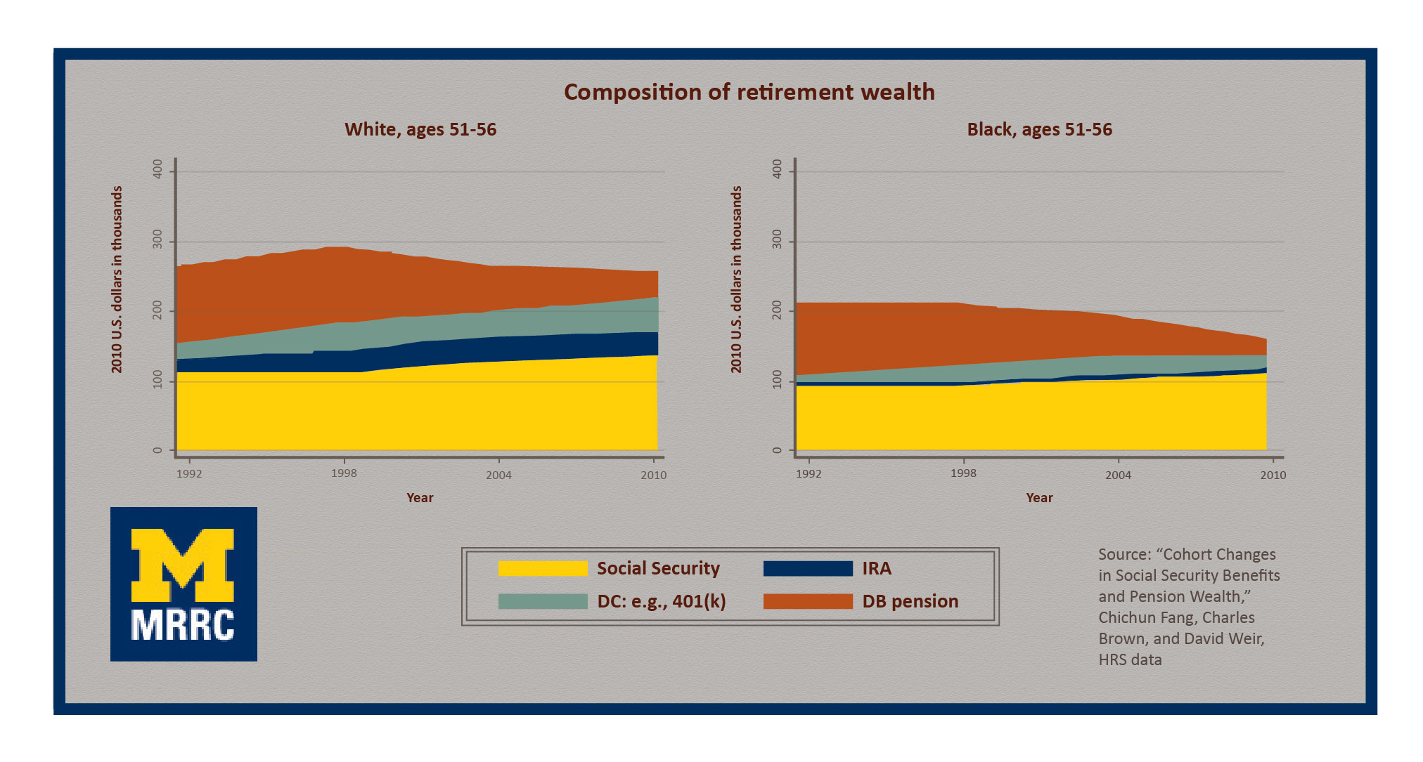 Two graphs showing the composition of retirement wealth for whites, ages 51-56, and blacks, ages 51-56. Blacks have historically relied on pensions for retirement funds, so their retirement savings have suffered more than whites' as pensions have declined.